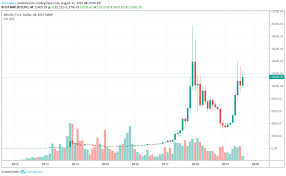 The value of bitcoin started rising in the same year and by the end of 2013, its prices shot at $1156.10 (roughly rs. Btc Since 2009 To Present For Bitstamp Btcusd By Btcowboy Tradingview