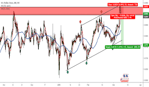 Usd Eur Chart Dollar Euro Rate Tradingview Uk