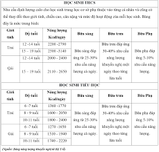 Chế độ dinh dưỡng và định lượng bữa ăn tại trường học – Trường Tiểu học &  THCS FPT Cầu Giấy