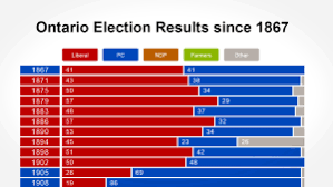 Ontario Election Results Since 1867 Full 2018 Ontario Election Coverage