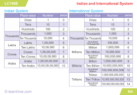 Learnhive Icse Grade 6 Mathematics Knowing Your Numbers