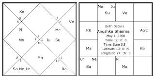 Anushka Sharma Birth Chart Anushka Sharma Kundli