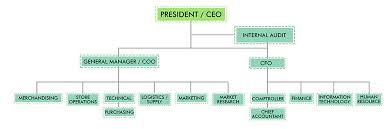 Maybe you would like to learn more about one of these? Organizational Chart