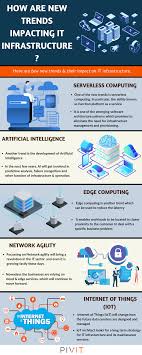 How Are New Trends Impacting It Infrastructure In 2020 Infrastructure Relationship Management Business Problems