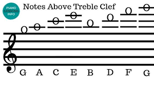 The lines are labeled egbdf (every good boy does fine) starting at the bottom line and going to the top line. Piano Notes Above And Below The Staff