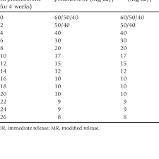 Taper Schedule For Steroids Dose In Mg Download Table