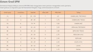 Berikut adalah gred markah peperiksaan upsr, pt3 dan spm yang memaparkan gred berdasarkan kepada julat markah yang diperolehi oleh pelajar. Sistem Gred Pemarkahan Bagi Upsr Pt3 Dan Spm Terkini