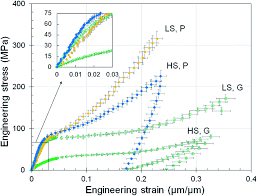 Tensile properties of polymer nanowires fabricated via two-photon  lithography