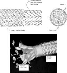 How to braid 8 strands around a core. Strand Rope An Overview Sciencedirect Topics