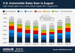 Chart U S Automobile Sales Soar In August Statista