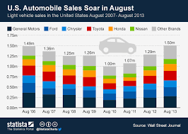 chart u s automobile sales soar in august statista