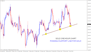 hourly forex chart analysis