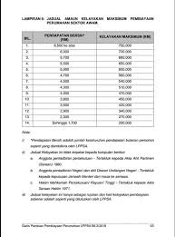 Penang Kini Attn Khas Untuk Kakitangan Kerajaan Yg Nak Facebook