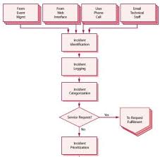 Incident Management Process Flow Templates