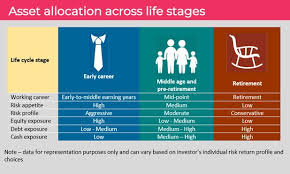 Invest In Mutual Funds To Meet Goals At Different Life Stages Marketexpress Investing Life Stages Life Cycle Stages