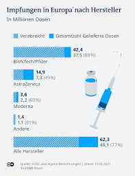 Moderna is thought to be just a few weeks behind pfizer in the testing process. Faktencheck Was Bedeutet Ein Totalausfall Von Astrazeneca Europa Dw 17 03 2021