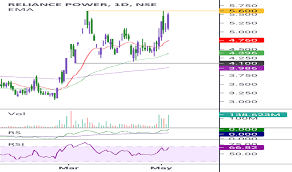 Anil ambani stocks surge on pact preventing share sales. Rpower Stock Price And Chart Nse Rpower Tradingview India