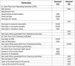 Used in combination with an income statement and balance sheet, a cash flow statement breaks down the cash flow in different categories; Learn About Format Of Statement Of Cash Flows Chegg Com
