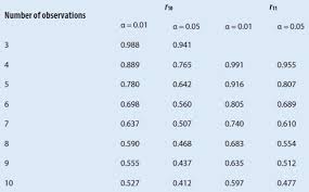 Statistical Outliers In The Laboratory Setting American