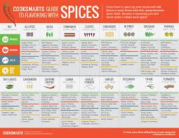 A Comprehensive Spice Chart For Seasoning Like A Pro Infographic