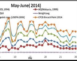 Read the air pollution in ipoh, malaysia with airvisual. Variation In Air Quality Index In The Study Area During May June 2014 Download Scientific Diagram