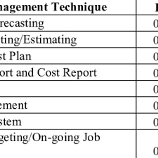 Prices of restaurants, food, transportation, utilities and housing are included. Pdf Cost Management Of Large Construction Projects In South Malaysia