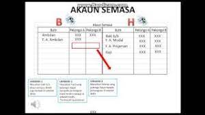 If akaun modal pekongsi mempunyai baki debit: Bab 10 Perkongsian Akaun Semasa Youtube