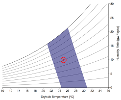 File Psychrometric Chart Pmv Method Png Wikipedia