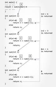 Calculation Of Sum Of Natural Number Using Recursion Programingsoftware C Programming Ideas Of In 2020 Programming Tutorial C Programming Tutorials C Programming