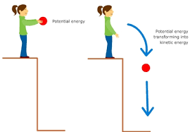 Potential energy (pe) is stored energy due to position or state. Kinetic Energy Pictures