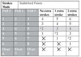 How to score in golf stableford. Stableford Scoring D I Y