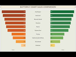 Tableau Butterfly Chart Youtube