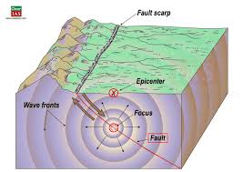 The ground ruptures at this spot, then seismic waves radiate outward in all direction. Earthquakes Everything You Need To Know Clearias