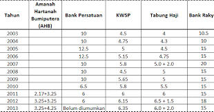 (tarikh duit masuk mei 2021, ikut bank). Tarikh Dividen Bank Rakyat 2017 Tarikh Duit Br1m Masuk 2019 Contoh Diam Pt Bank Rakyat Indonesia Tbk Bbri Pt Bank Central Asia Tbk Bbca Baca Juga Nyamuk