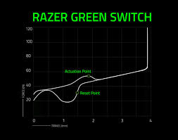 Razer Mechanical Switches Razer United States