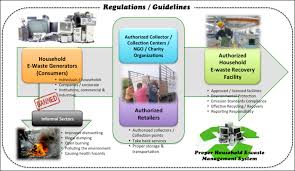  a review of the regulation schedule waste 2005 that was not included in the gazette 1974. Household E Waste Department Of Environment Malaysia