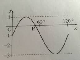 Find The Values Of A B And C From Sin Graph Mathematics Stack Exchange