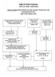 Pastinya apabila habis ambile exam pt3 dan cek butiran lengkap pengumuman kementerian pendidikan malaysia kpm mengenai jenis aliran tingkatan 4 2021 adalah seperti di bawah ini Carta Aliran Pendaftaran Pelajar Smk Puteri Wangsa Facebook
