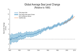 Usgcrp Indicator Details Globalchange Gov