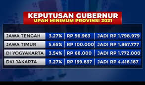 Gaji umr gunungsitoli terbaru 2021. Umr 2021 Pada 11 Daerah Di Jawa Timur Tak Naik Surabaya Tercatat Sebesar Rp 4 300 479
