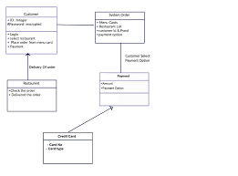 It stores a design in a database and assists designers in the creation and modification of designs using the crc method. Create A Set Of Crc Cards For All The Classes 5 Crc Chegg Com