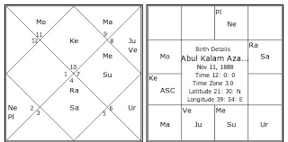 Abul Kalam Azad Birth Chart Abul Kalam Azad Kundli