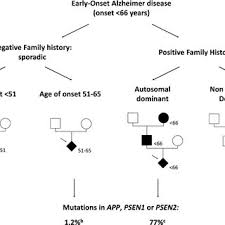 PDF) The role of de novo mutations in adult-onset neurodegenerative  disorders