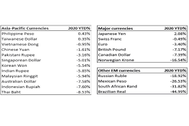 The word ringgit means jagged in malay and was originally used to refer to the serrated edges of silver spanish dollars which circulated widely in the area during the 16th and. Philippine Peso The Strongest Currency In Em Philstar Com