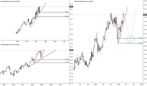 Dnkn Stock Price And Chart Nasdaq Dnkn Tradingview