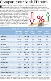 Why not shop around for the highest one year fd rates in the market and protect your hard earned cash from the shopping monster in you. Compare Your Bank Fd Rates