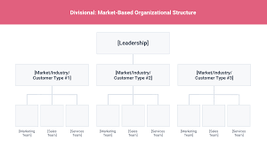 Creating your business organization structure. 9 Types Of Organizational Structure Every Company Should Consider