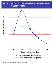 76 Expository Blood Sugar Level After Eating Chart