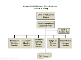 deped school organizational chart bedowntowndaytona com