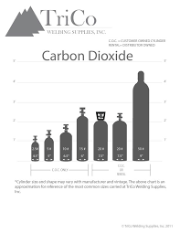 cylinder sizing charts trico welding supplies inc